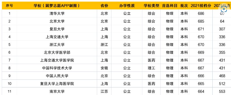 2021年河北高考位次对应大学