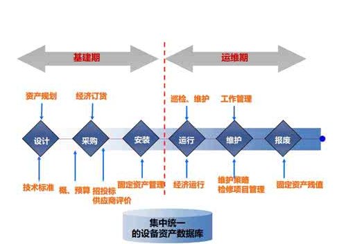建设工程项目的“全寿命周期”是什么意思？