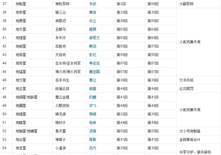 水浒传 里的108位好汉的排名