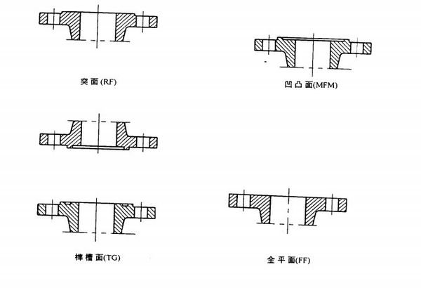 法兰连接150CL 、300CL ，150CL和300CL 是什么？是多少压力？ 法兰 LF/SE-RF ，LF、SE和RF分别是什么？