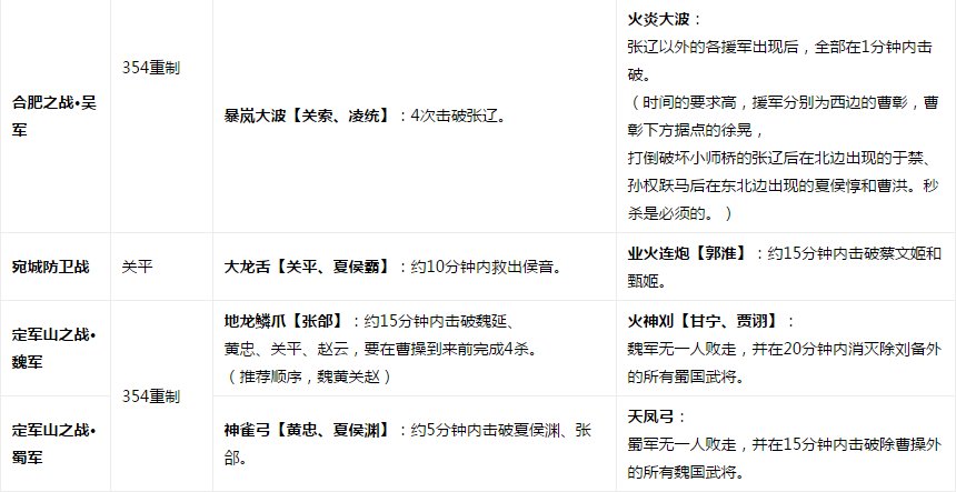 真三国无双6猛将传,全武器解锁都怎么获得?