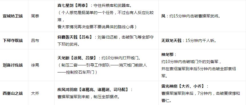 真三国无双6猛将传,全武器解锁都怎么获得?