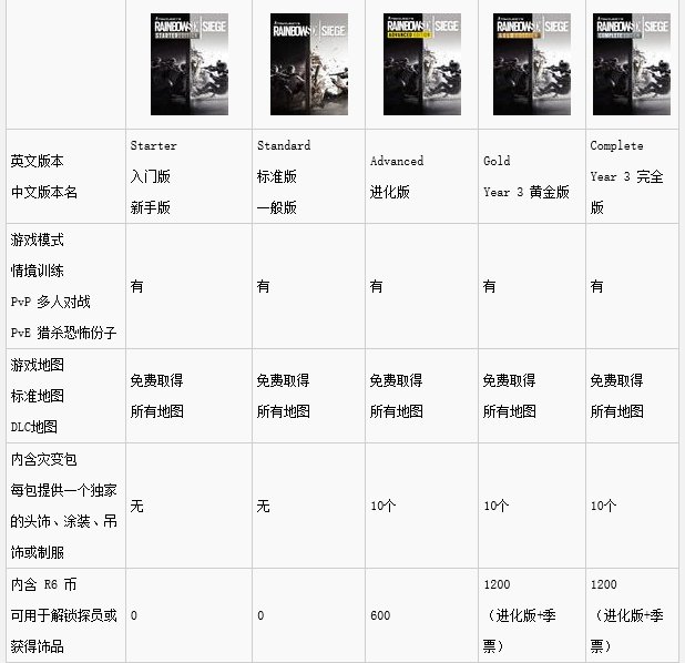 请问彩虹六号这几个版本有什么区别
