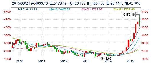 主板5000点是什么意思