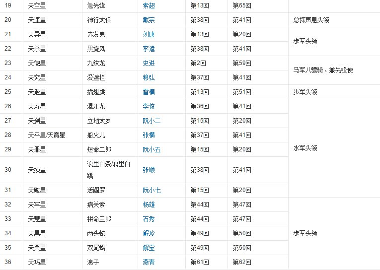 水浒传 里的108位好汉的排名