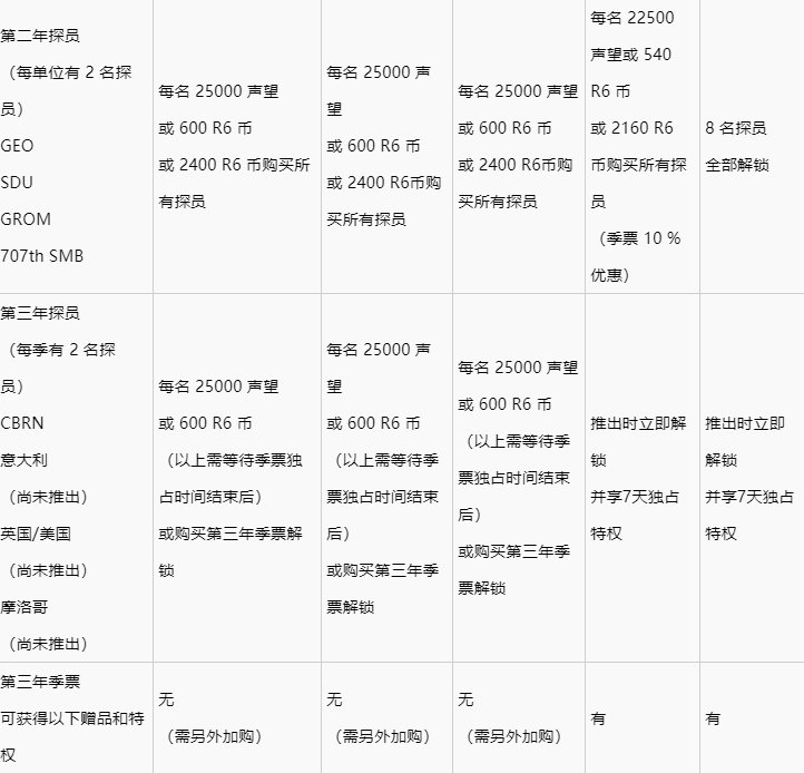 大佬们彩虹六号应该买哪个版本呢 这个deluxe edition是什么版本。。