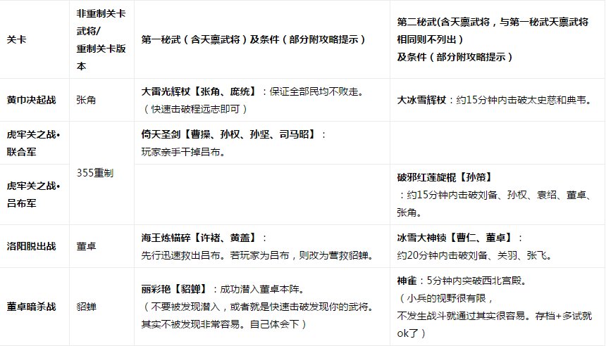 真三国无双6猛将传，全武器解锁都怎么获得？