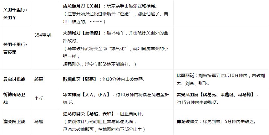 真三国无双6猛将传,全武器解锁都怎么获得?