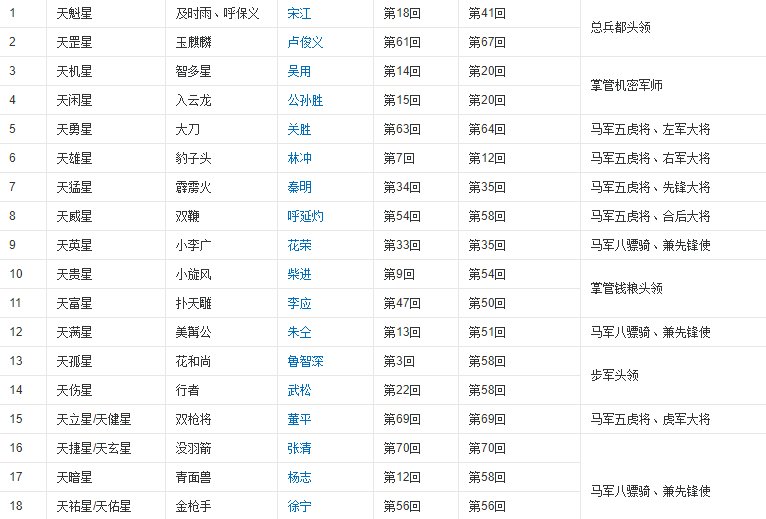 水浒传 里的108位好汉的排名