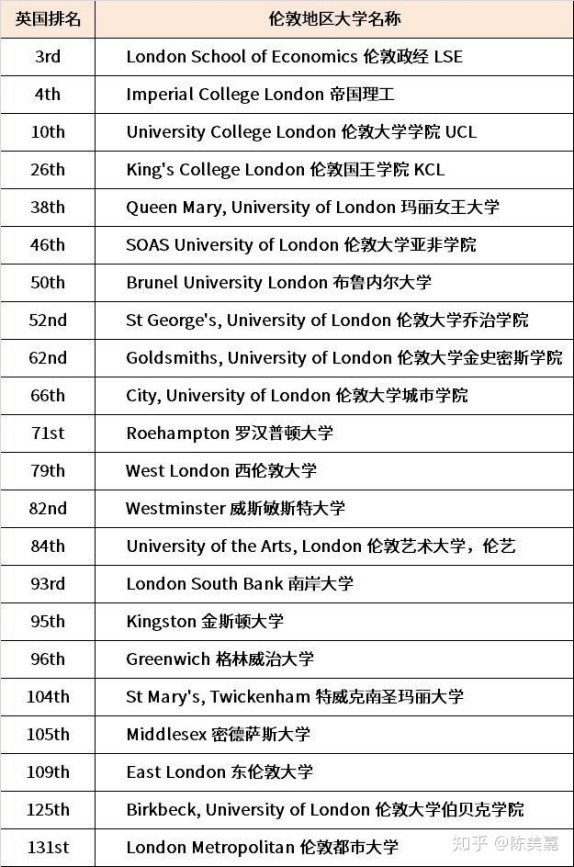 伦敦的大学都有哪些