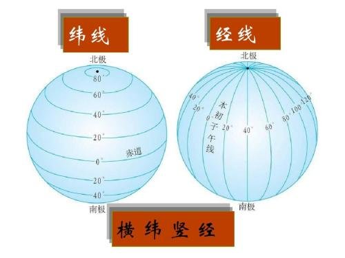 什么叫经度和纬度？