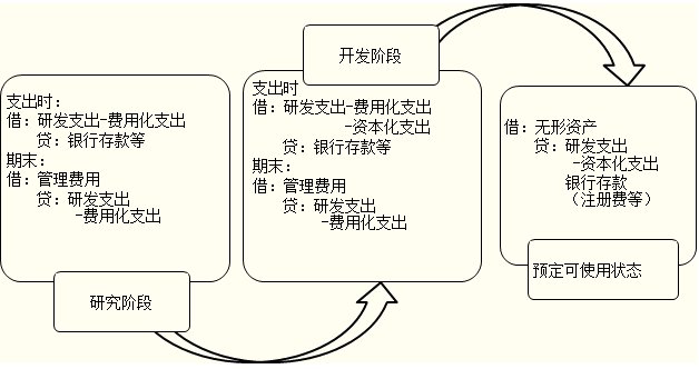 研发支出资本化