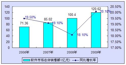 销售增长率计算公式是什么？