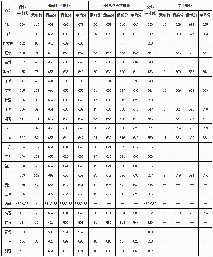 中国邮电大学录取分数线是多少呢