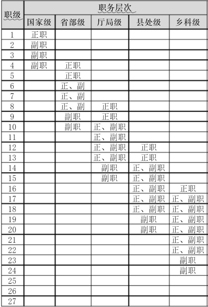 公务员级别怎么排的？