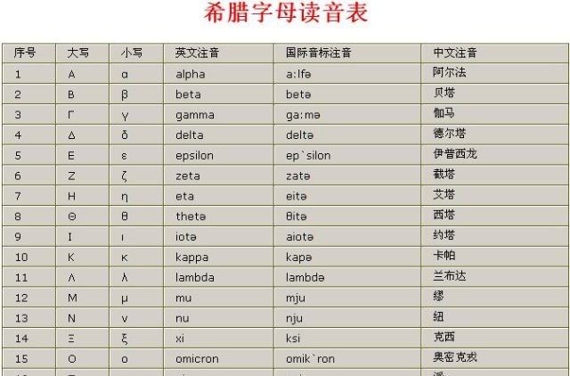 罗马字母有哪些？