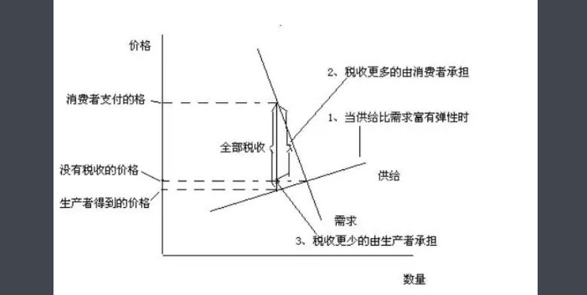 弧弹性公式是什么?