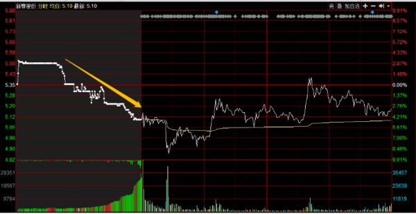 集合竞价是什么意思