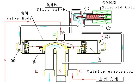 四通阀工作原理是什么？