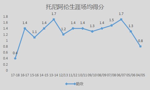 托尼-阿伦是怎样的一位NBA球星？