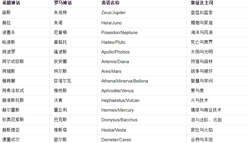 希腊神话中所有神的名字和神职