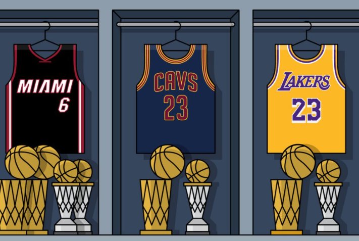 詹姆斯总冠军几次？