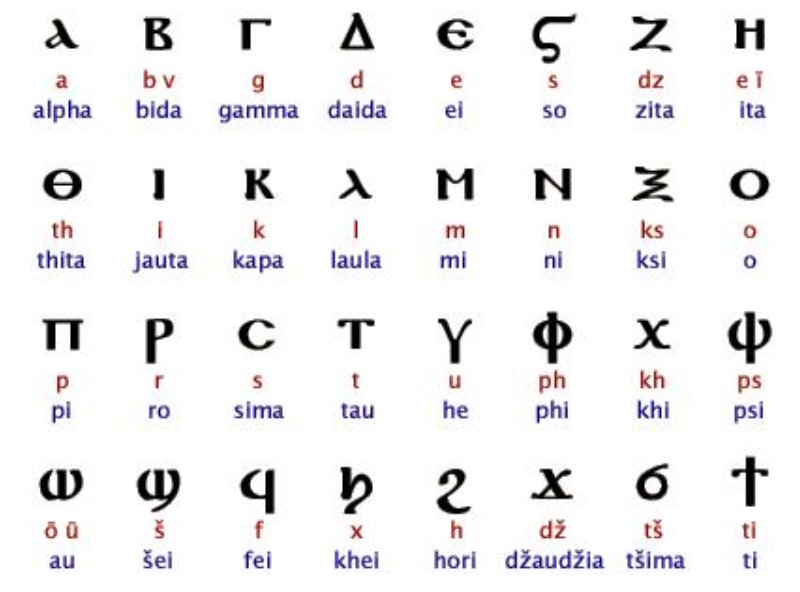 古希腊字母有哪些？