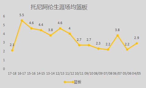 托尼-阿伦是怎样的一位NBA球星？