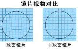 非球面镜片什么意思？