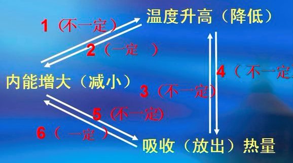 关于温度，内能，热量三者之间的关系