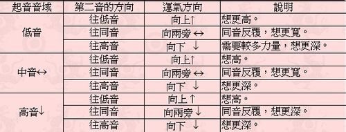 有哪些发音方法和技巧