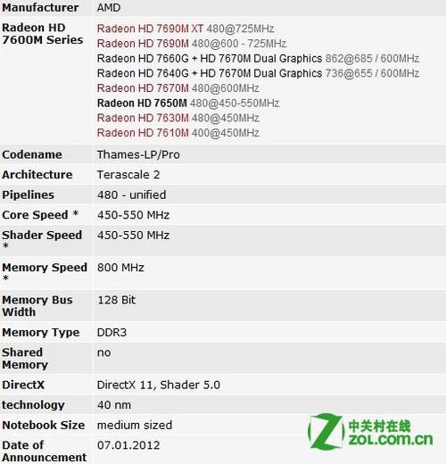 AMD radeon hd 7650m显卡 的具体参数?