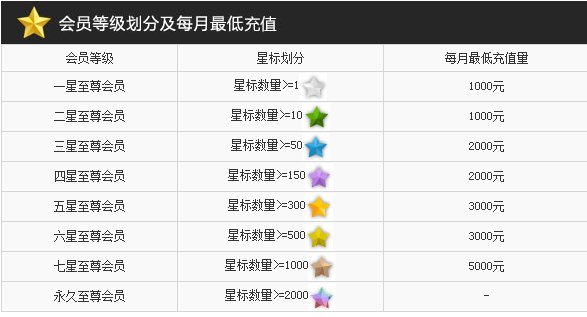 梦三国的至尊会员怎么弄