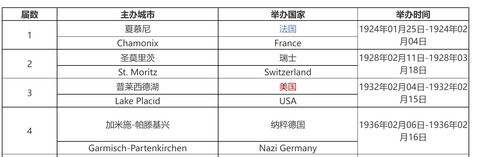 冬奥会参赛国家有哪些?