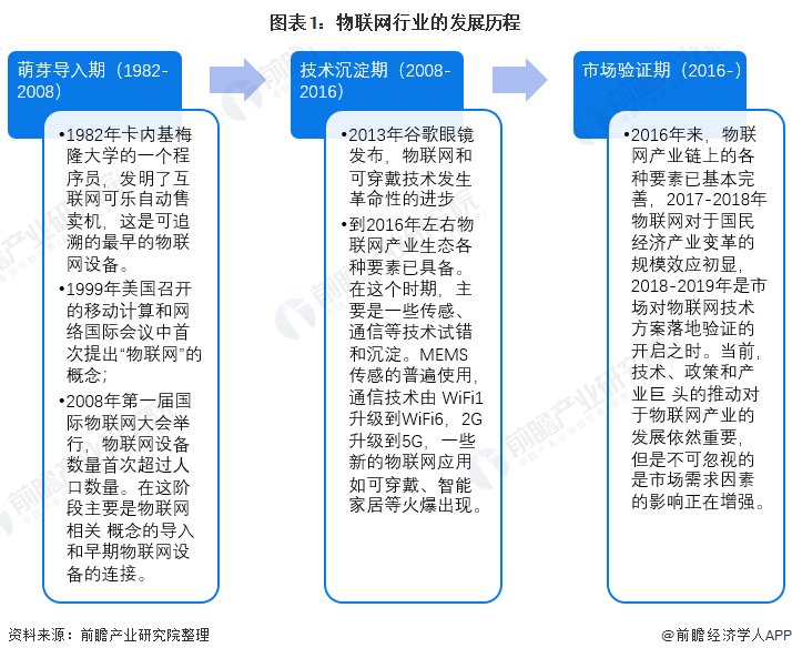 物联网现状和发展前景