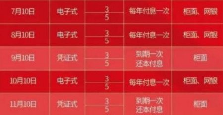 2020年国债发行时间及利息一览表是怎样的？