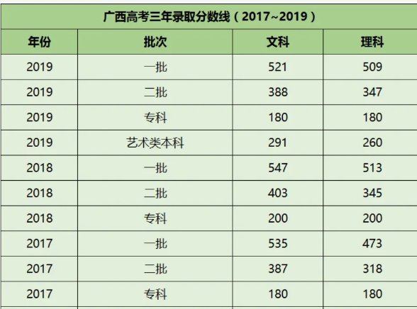 高考多少分可以考上一本
