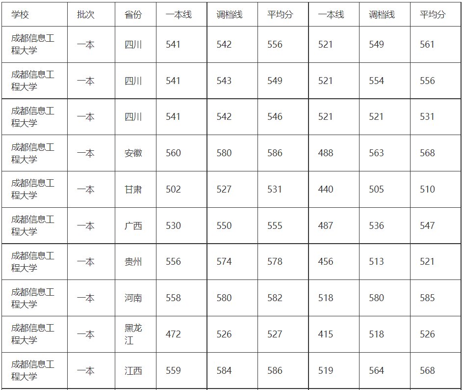 成都信息工程大学分数线
