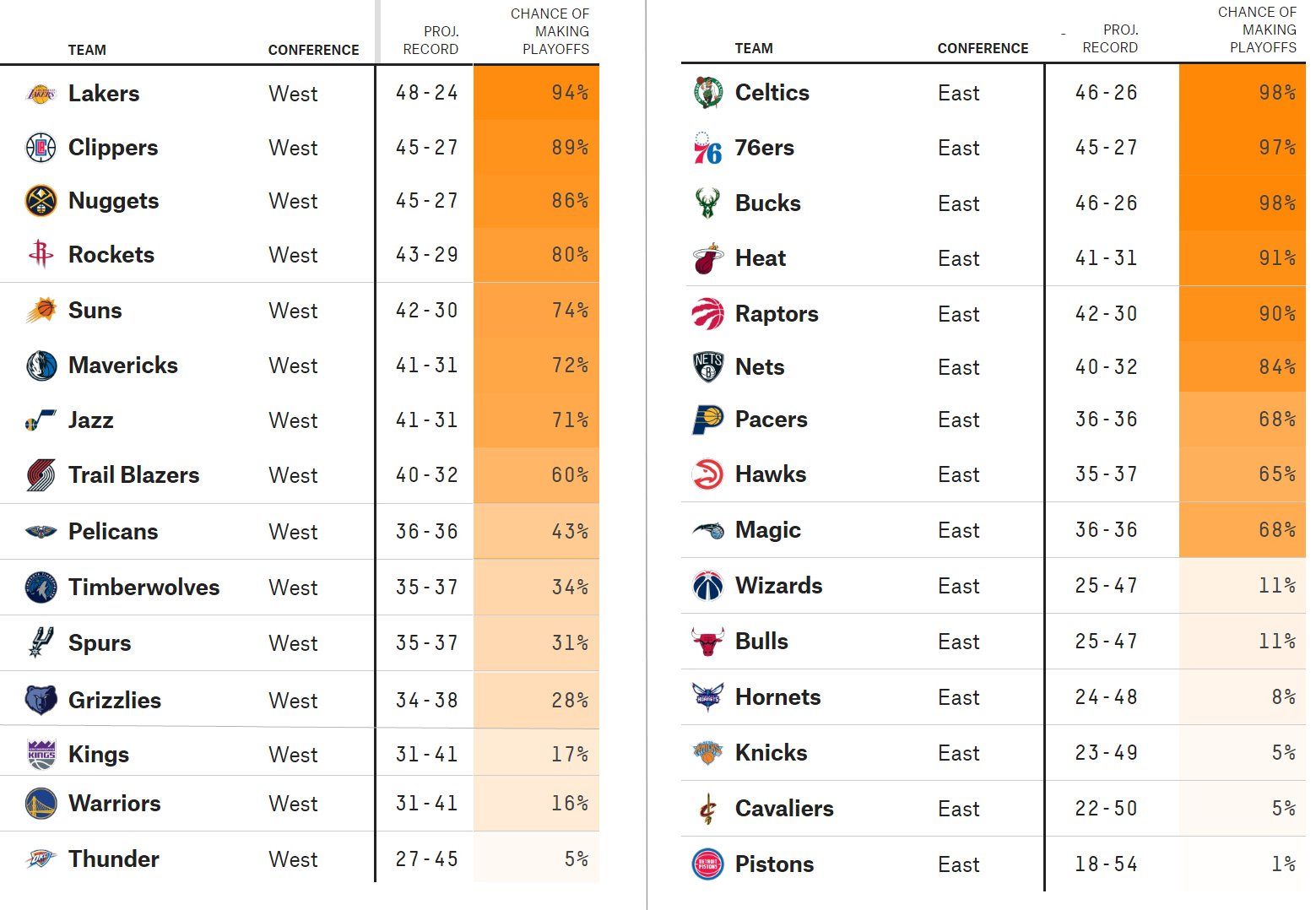 NBA季前赛的最终排名是什么样的，第一和垫底分别是哪支球队？