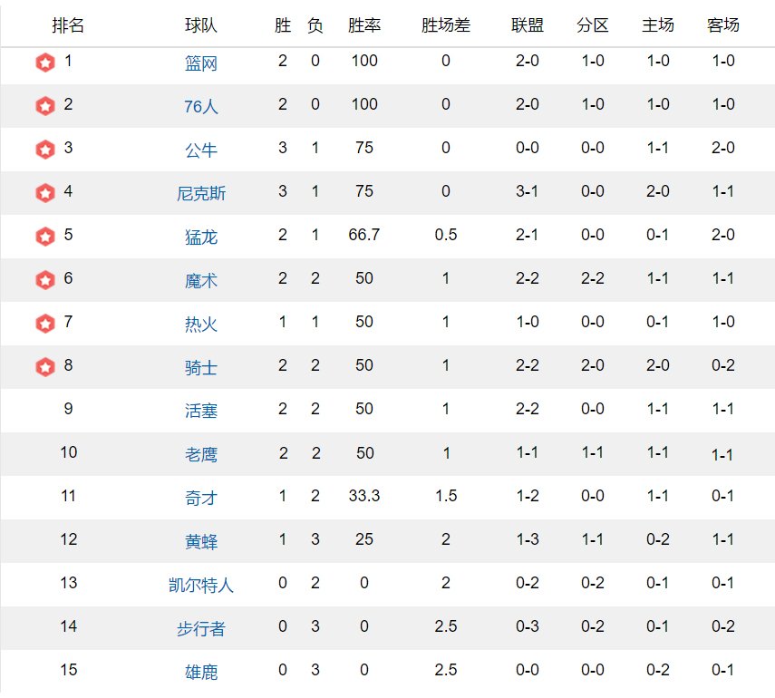 NBA季前赛的最终排名是什么样的，第一和垫底分别是哪支球队？