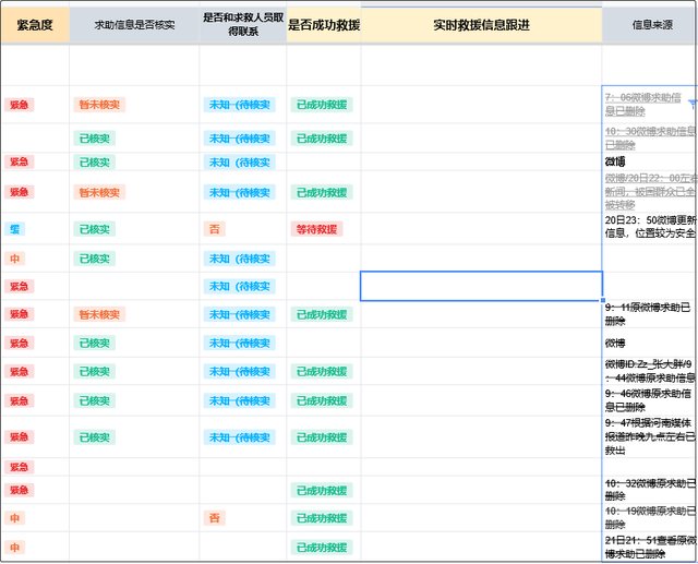 河南女孩创建救命文档,短短一天救了多名被困者,文档中哪些信息值得关注?