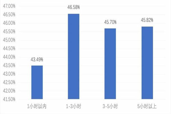 中国人每日平均休闲时间出炉，你达标了吗？