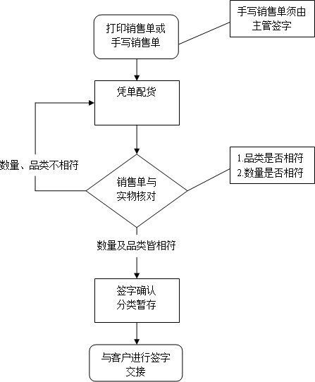 仓库管理员的出库流程