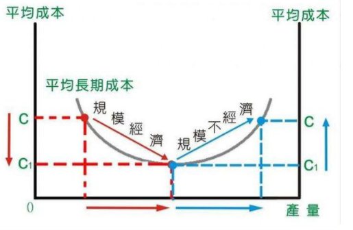什么叫规模经济和规模不经济？