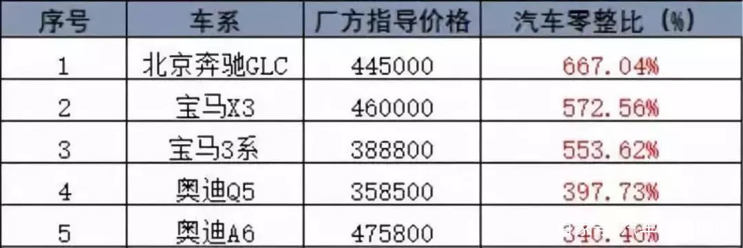 汽车的零整比究竟是什么意思？会踩雷吗？