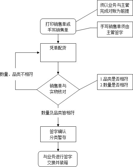 仓库管理员的出库流程