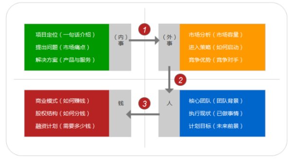 商业计划书要怎么写？
