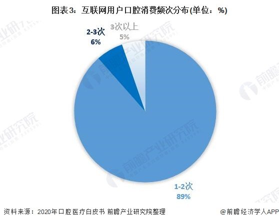 口腔医疗行业的现状与前景