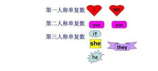英语的第一人称有哪些？