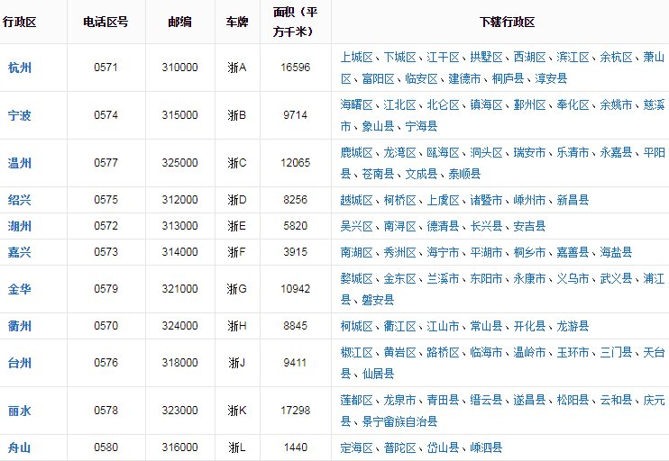 浙江的邮政编码是多少？